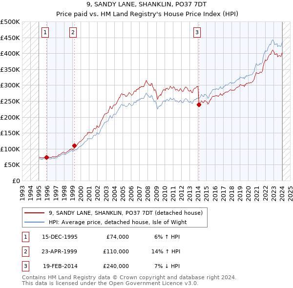 9, SANDY LANE, SHANKLIN, PO37 7DT: Price paid vs HM Land Registry's House Price Index