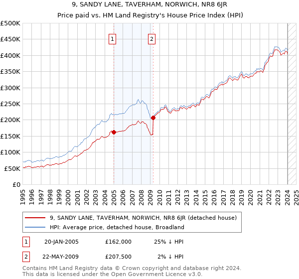 9, SANDY LANE, TAVERHAM, NORWICH, NR8 6JR: Price paid vs HM Land Registry's House Price Index