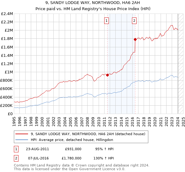 9, SANDY LODGE WAY, NORTHWOOD, HA6 2AH: Price paid vs HM Land Registry's House Price Index