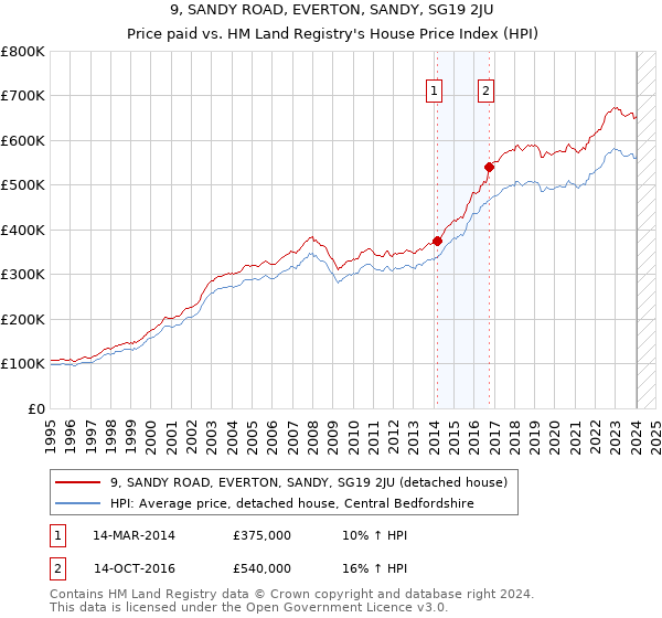 9, SANDY ROAD, EVERTON, SANDY, SG19 2JU: Price paid vs HM Land Registry's House Price Index