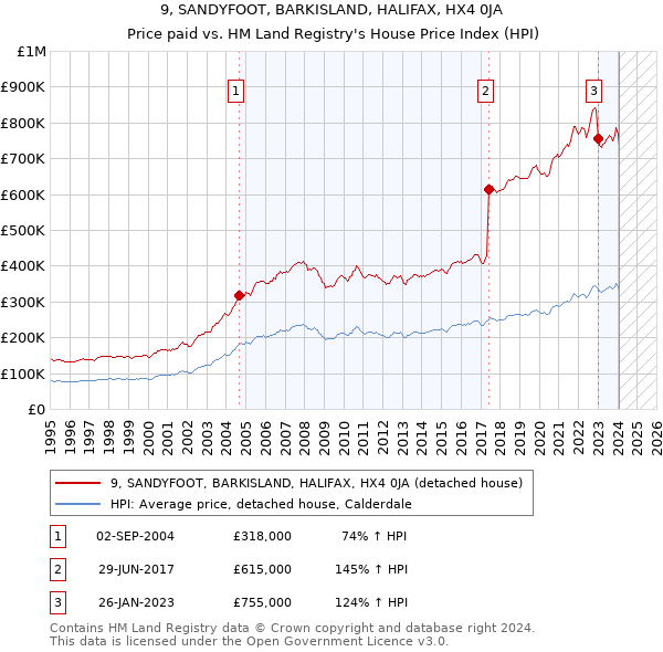 9, SANDYFOOT, BARKISLAND, HALIFAX, HX4 0JA: Price paid vs HM Land Registry's House Price Index
