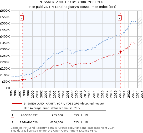 9, SANDYLAND, HAXBY, YORK, YO32 2FG: Price paid vs HM Land Registry's House Price Index