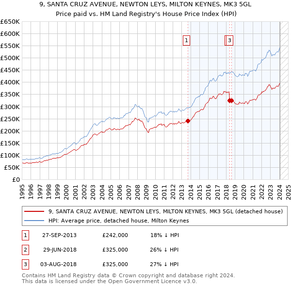 9, SANTA CRUZ AVENUE, NEWTON LEYS, MILTON KEYNES, MK3 5GL: Price paid vs HM Land Registry's House Price Index