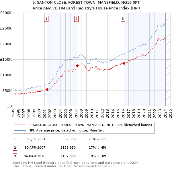 9, SANTON CLOSE, FOREST TOWN, MANSFIELD, NG19 0PT: Price paid vs HM Land Registry's House Price Index