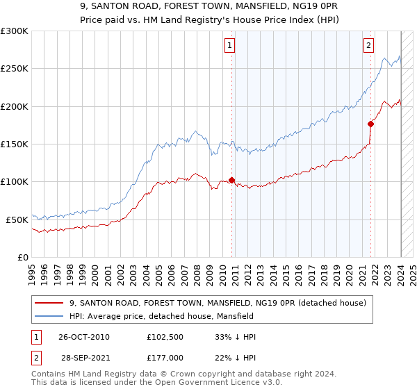 9, SANTON ROAD, FOREST TOWN, MANSFIELD, NG19 0PR: Price paid vs HM Land Registry's House Price Index