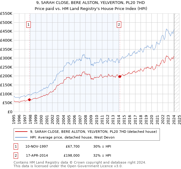 9, SARAH CLOSE, BERE ALSTON, YELVERTON, PL20 7HD: Price paid vs HM Land Registry's House Price Index