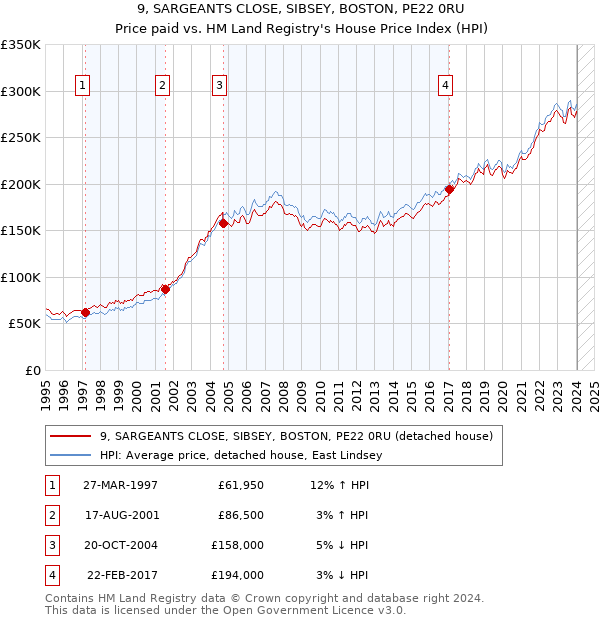 9, SARGEANTS CLOSE, SIBSEY, BOSTON, PE22 0RU: Price paid vs HM Land Registry's House Price Index