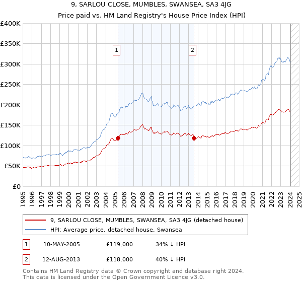 9, SARLOU CLOSE, MUMBLES, SWANSEA, SA3 4JG: Price paid vs HM Land Registry's House Price Index