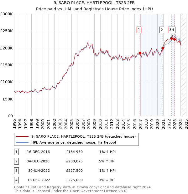9, SARO PLACE, HARTLEPOOL, TS25 2FB: Price paid vs HM Land Registry's House Price Index