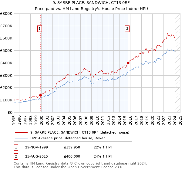 9, SARRE PLACE, SANDWICH, CT13 0RF: Price paid vs HM Land Registry's House Price Index