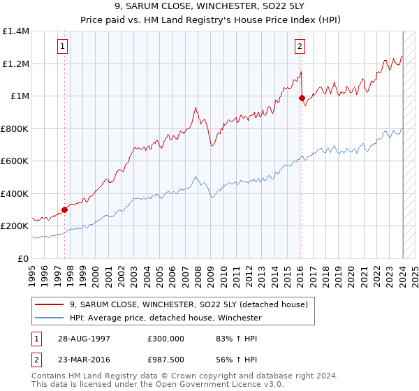 9, SARUM CLOSE, WINCHESTER, SO22 5LY: Price paid vs HM Land Registry's House Price Index