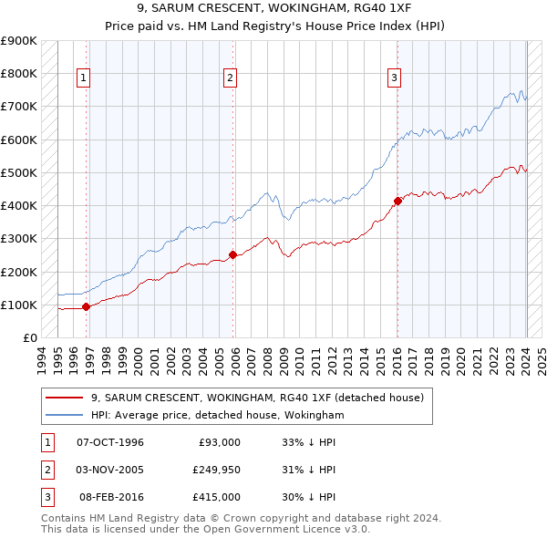 9, SARUM CRESCENT, WOKINGHAM, RG40 1XF: Price paid vs HM Land Registry's House Price Index