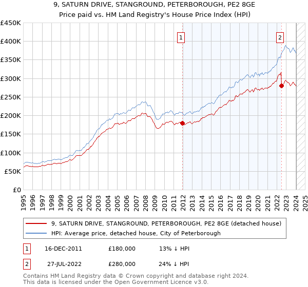 9, SATURN DRIVE, STANGROUND, PETERBOROUGH, PE2 8GE: Price paid vs HM Land Registry's House Price Index