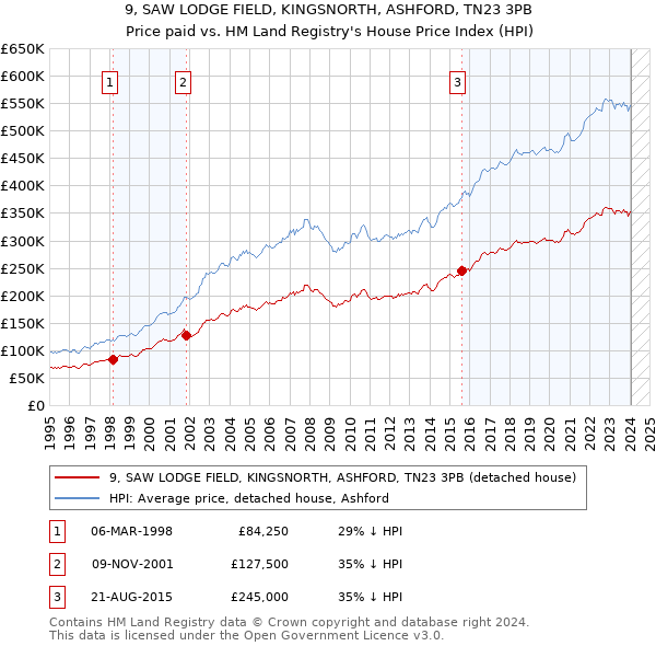 9, SAW LODGE FIELD, KINGSNORTH, ASHFORD, TN23 3PB: Price paid vs HM Land Registry's House Price Index