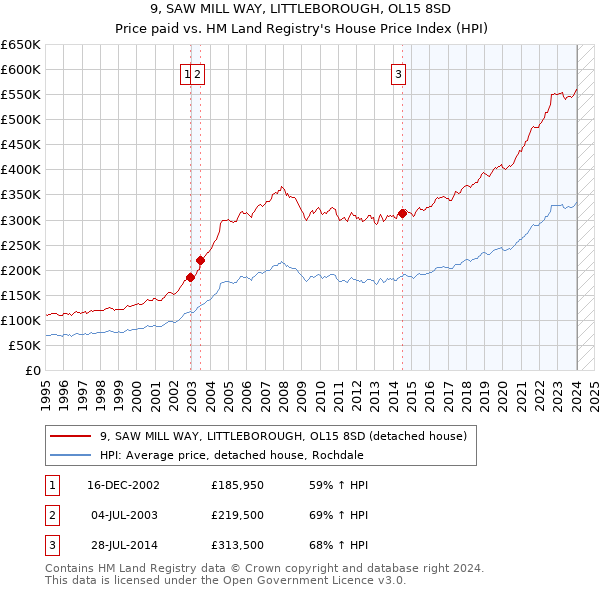 9, SAW MILL WAY, LITTLEBOROUGH, OL15 8SD: Price paid vs HM Land Registry's House Price Index