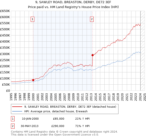 9, SAWLEY ROAD, BREASTON, DERBY, DE72 3EF: Price paid vs HM Land Registry's House Price Index