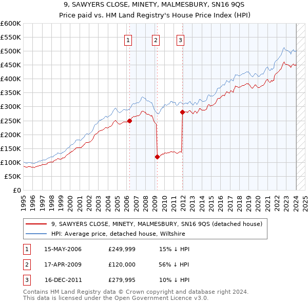 9, SAWYERS CLOSE, MINETY, MALMESBURY, SN16 9QS: Price paid vs HM Land Registry's House Price Index