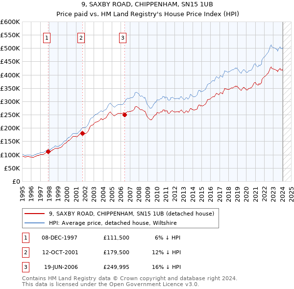 9, SAXBY ROAD, CHIPPENHAM, SN15 1UB: Price paid vs HM Land Registry's House Price Index