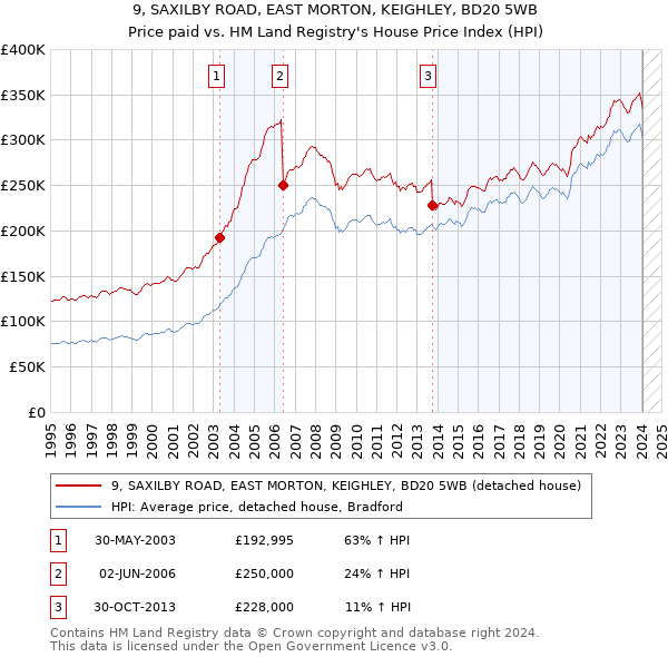9, SAXILBY ROAD, EAST MORTON, KEIGHLEY, BD20 5WB: Price paid vs HM Land Registry's House Price Index