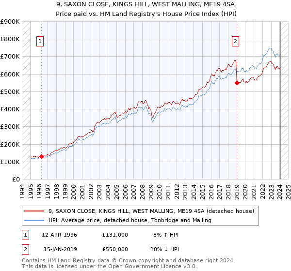 9, SAXON CLOSE, KINGS HILL, WEST MALLING, ME19 4SA: Price paid vs HM Land Registry's House Price Index