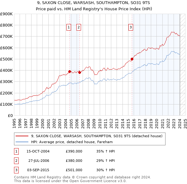 9, SAXON CLOSE, WARSASH, SOUTHAMPTON, SO31 9TS: Price paid vs HM Land Registry's House Price Index