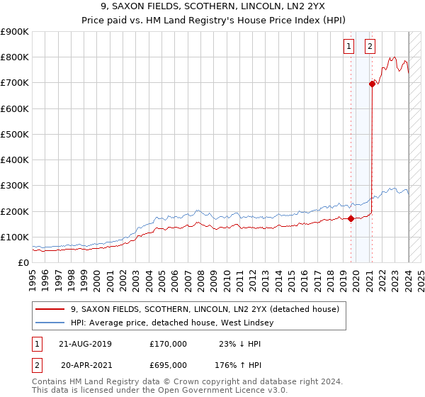 9, SAXON FIELDS, SCOTHERN, LINCOLN, LN2 2YX: Price paid vs HM Land Registry's House Price Index