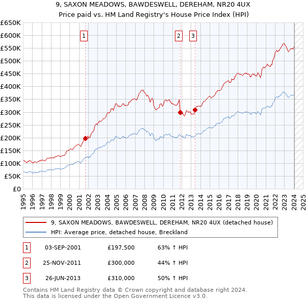 9, SAXON MEADOWS, BAWDESWELL, DEREHAM, NR20 4UX: Price paid vs HM Land Registry's House Price Index