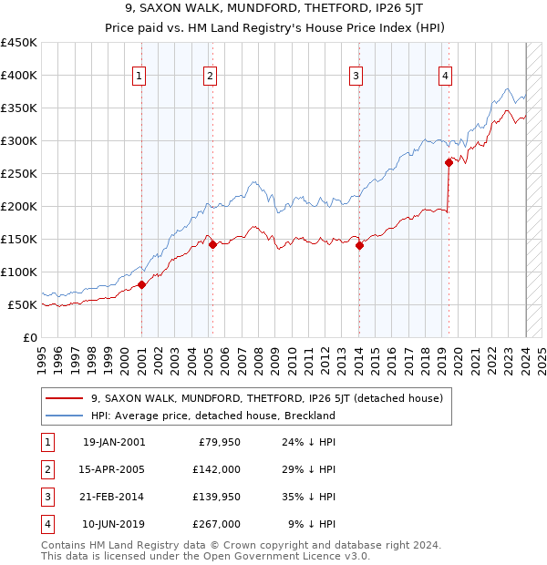 9, SAXON WALK, MUNDFORD, THETFORD, IP26 5JT: Price paid vs HM Land Registry's House Price Index