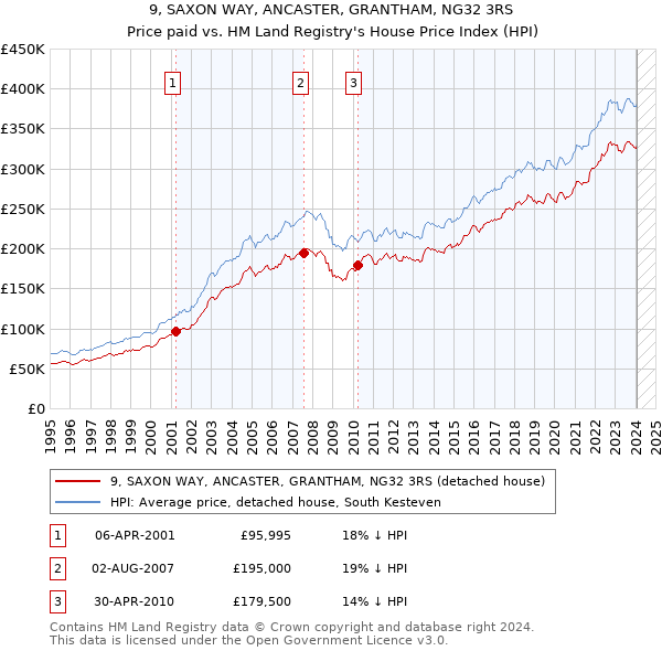 9, SAXON WAY, ANCASTER, GRANTHAM, NG32 3RS: Price paid vs HM Land Registry's House Price Index