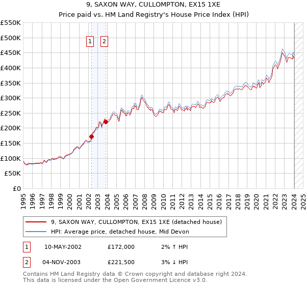 9, SAXON WAY, CULLOMPTON, EX15 1XE: Price paid vs HM Land Registry's House Price Index