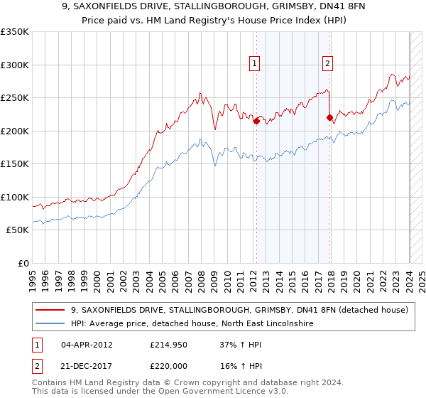 9, SAXONFIELDS DRIVE, STALLINGBOROUGH, GRIMSBY, DN41 8FN: Price paid vs HM Land Registry's House Price Index