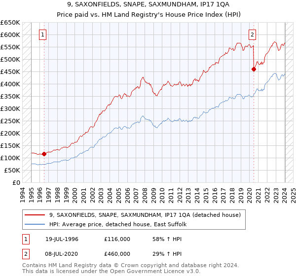 9, SAXONFIELDS, SNAPE, SAXMUNDHAM, IP17 1QA: Price paid vs HM Land Registry's House Price Index