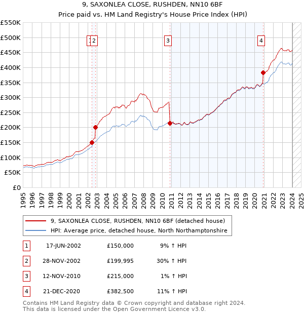 9, SAXONLEA CLOSE, RUSHDEN, NN10 6BF: Price paid vs HM Land Registry's House Price Index