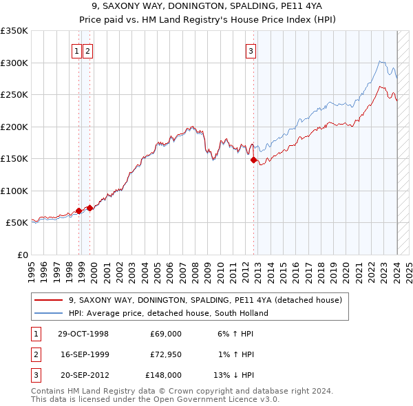 9, SAXONY WAY, DONINGTON, SPALDING, PE11 4YA: Price paid vs HM Land Registry's House Price Index