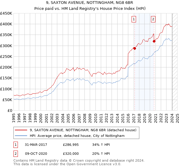 9, SAXTON AVENUE, NOTTINGHAM, NG8 6BR: Price paid vs HM Land Registry's House Price Index