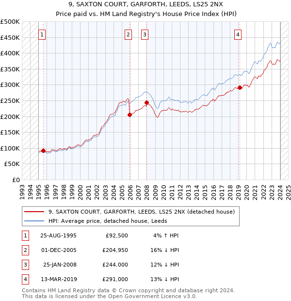 9, SAXTON COURT, GARFORTH, LEEDS, LS25 2NX: Price paid vs HM Land Registry's House Price Index