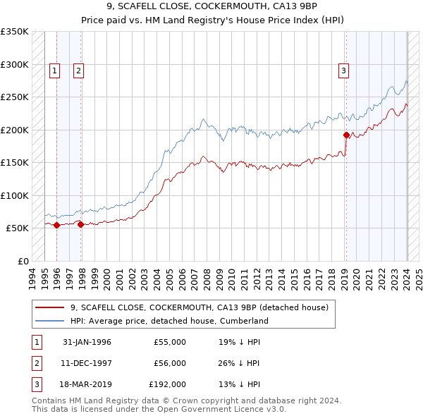 9, SCAFELL CLOSE, COCKERMOUTH, CA13 9BP: Price paid vs HM Land Registry's House Price Index