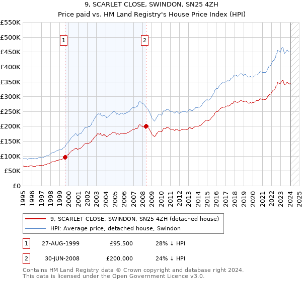 9, SCARLET CLOSE, SWINDON, SN25 4ZH: Price paid vs HM Land Registry's House Price Index