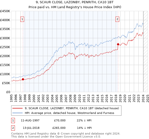 9, SCAUR CLOSE, LAZONBY, PENRITH, CA10 1BT: Price paid vs HM Land Registry's House Price Index