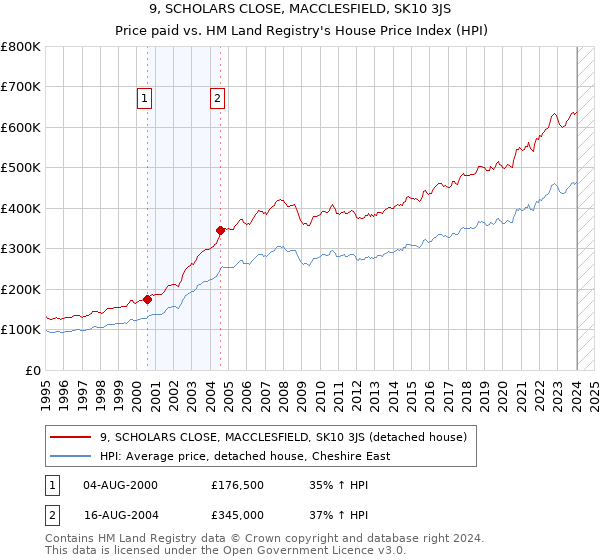 9, SCHOLARS CLOSE, MACCLESFIELD, SK10 3JS: Price paid vs HM Land Registry's House Price Index