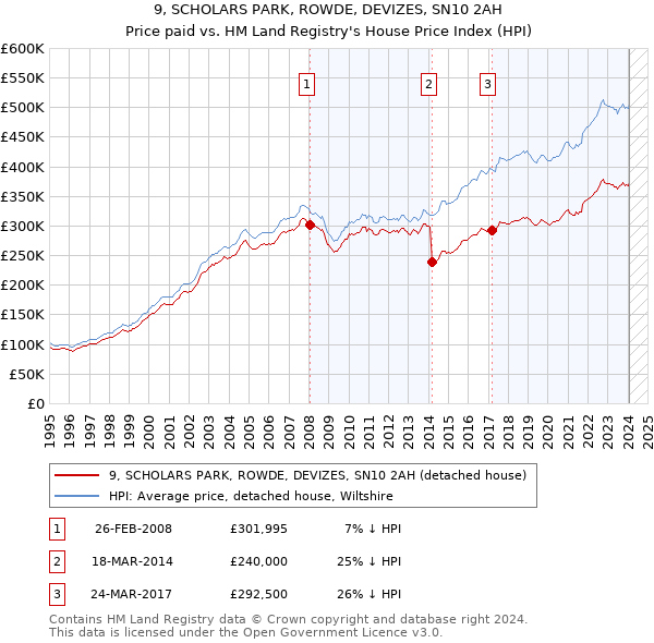 9, SCHOLARS PARK, ROWDE, DEVIZES, SN10 2AH: Price paid vs HM Land Registry's House Price Index