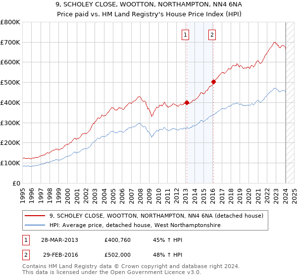 9, SCHOLEY CLOSE, WOOTTON, NORTHAMPTON, NN4 6NA: Price paid vs HM Land Registry's House Price Index