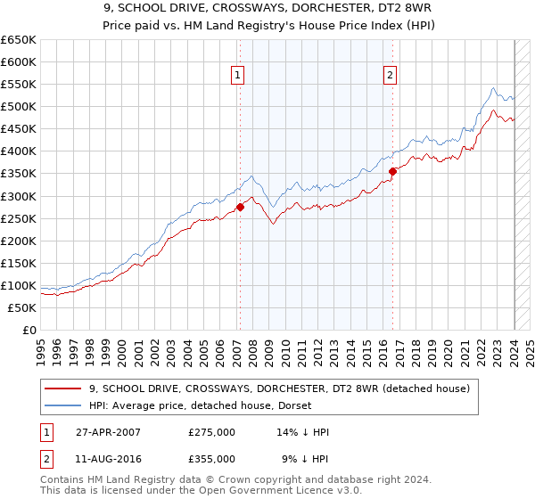9, SCHOOL DRIVE, CROSSWAYS, DORCHESTER, DT2 8WR: Price paid vs HM Land Registry's House Price Index