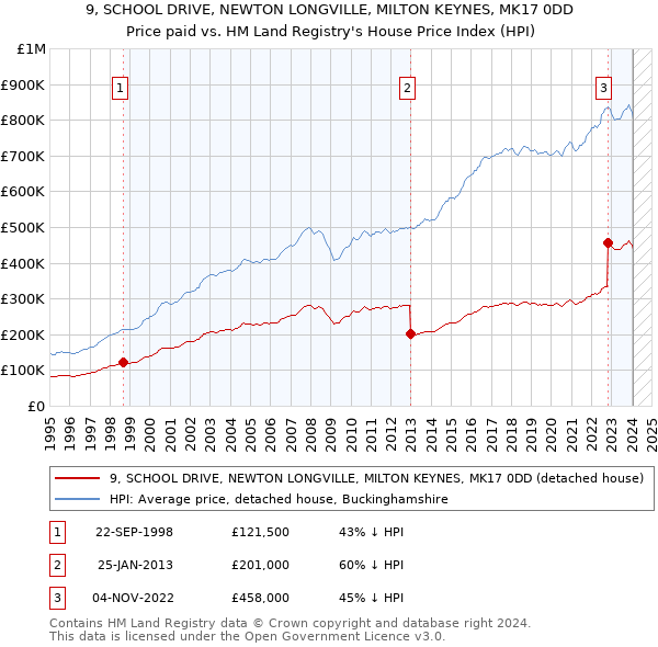 9, SCHOOL DRIVE, NEWTON LONGVILLE, MILTON KEYNES, MK17 0DD: Price paid vs HM Land Registry's House Price Index
