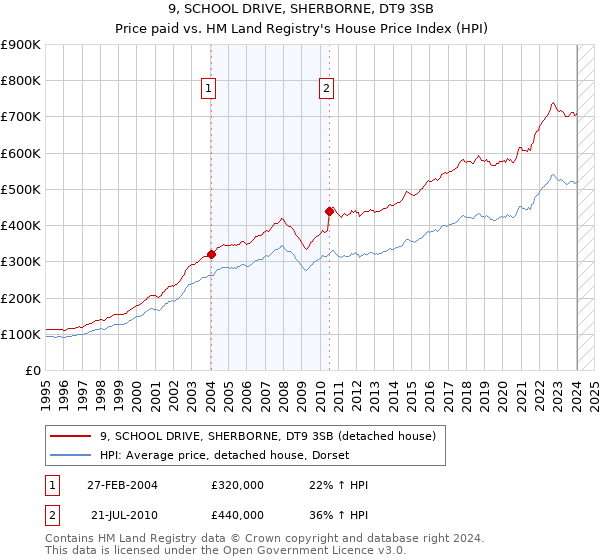 9, SCHOOL DRIVE, SHERBORNE, DT9 3SB: Price paid vs HM Land Registry's House Price Index