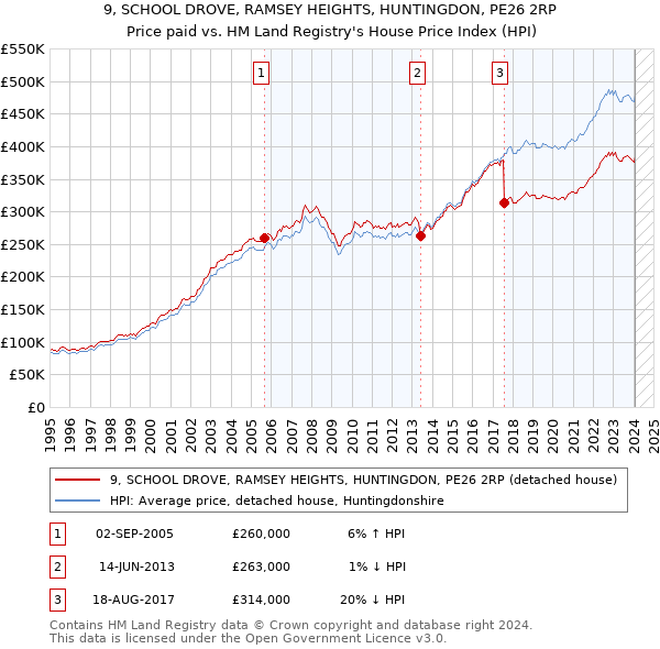 9, SCHOOL DROVE, RAMSEY HEIGHTS, HUNTINGDON, PE26 2RP: Price paid vs HM Land Registry's House Price Index