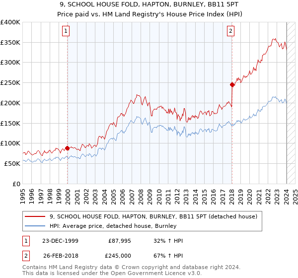 9, SCHOOL HOUSE FOLD, HAPTON, BURNLEY, BB11 5PT: Price paid vs HM Land Registry's House Price Index