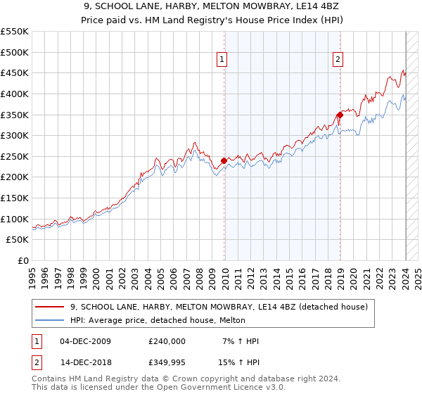 9, SCHOOL LANE, HARBY, MELTON MOWBRAY, LE14 4BZ: Price paid vs HM Land Registry's House Price Index