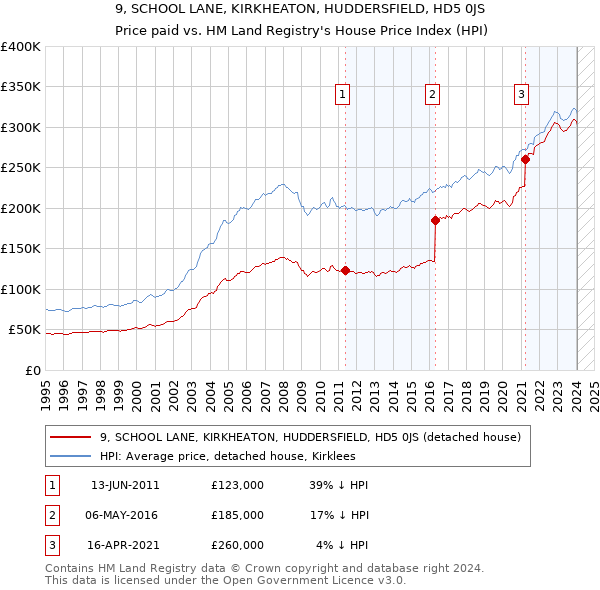 9, SCHOOL LANE, KIRKHEATON, HUDDERSFIELD, HD5 0JS: Price paid vs HM Land Registry's House Price Index