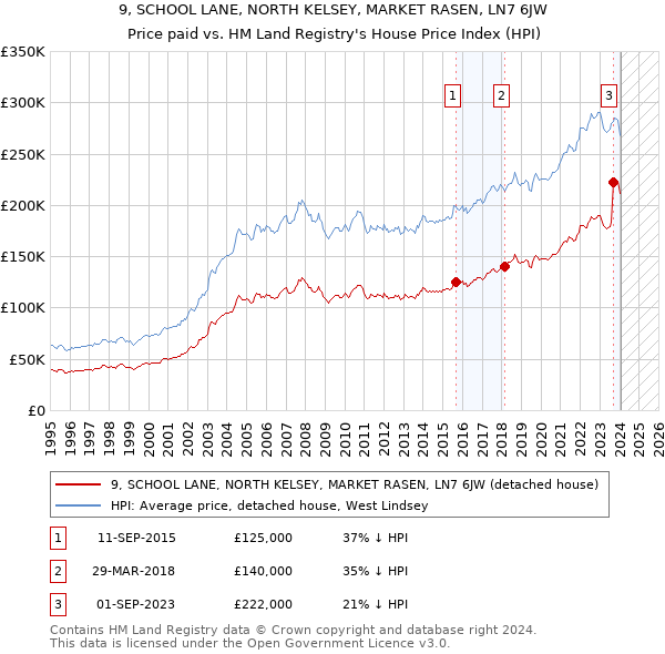 9, SCHOOL LANE, NORTH KELSEY, MARKET RASEN, LN7 6JW: Price paid vs HM Land Registry's House Price Index